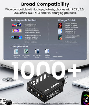 140W USB Type-C Fast Charger For MacBook and Lenovo Laptops