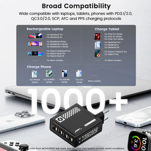 140W USB Type-C Fast Charger For MacBook and Lenovo Laptops