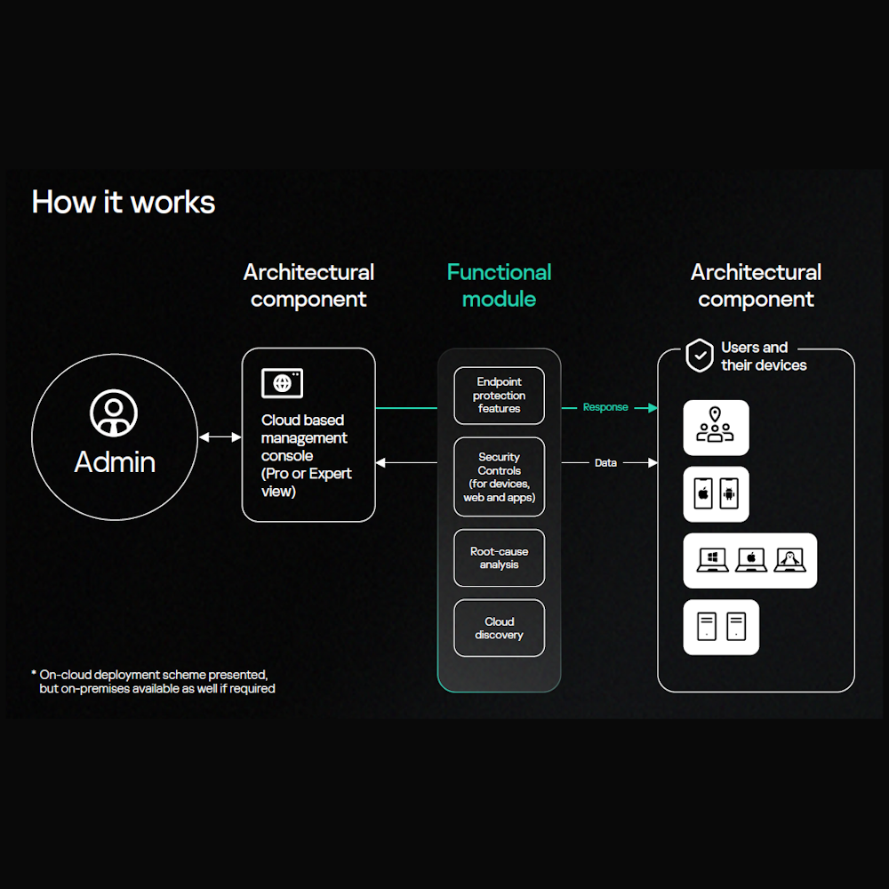 Kaspersky Next EDR Foundations