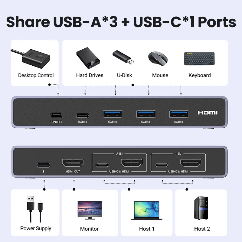 Ugreen 2-IN-1 Display 8K HDMI KVM Switch with USB Sharing