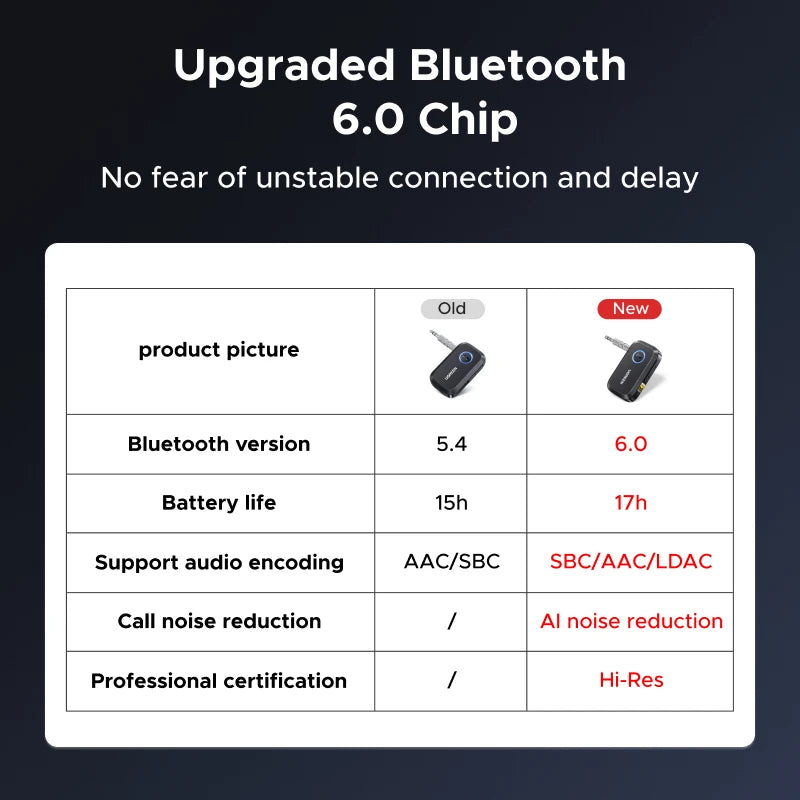 Ugreen 6.0 Bluetooth With LDAC Hi-Res Audio speakers Adapters