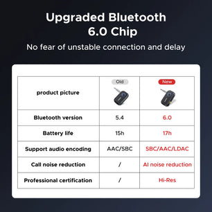 Ugreen 6.0 Bluetooth With LDAC Hi-Res Audio speakers Adapters