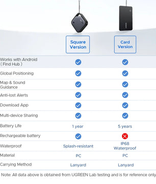 Ugreen Android Smart Tag Tracker For Keys, Wallet, Luggage