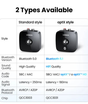 Ugreen Bluetooth RCA Receiver 5.1 AptX HD Aux Adapter