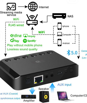 USB 3.5mm WIFI Bluetooth Wireless Audio Receiver Optical Adapter