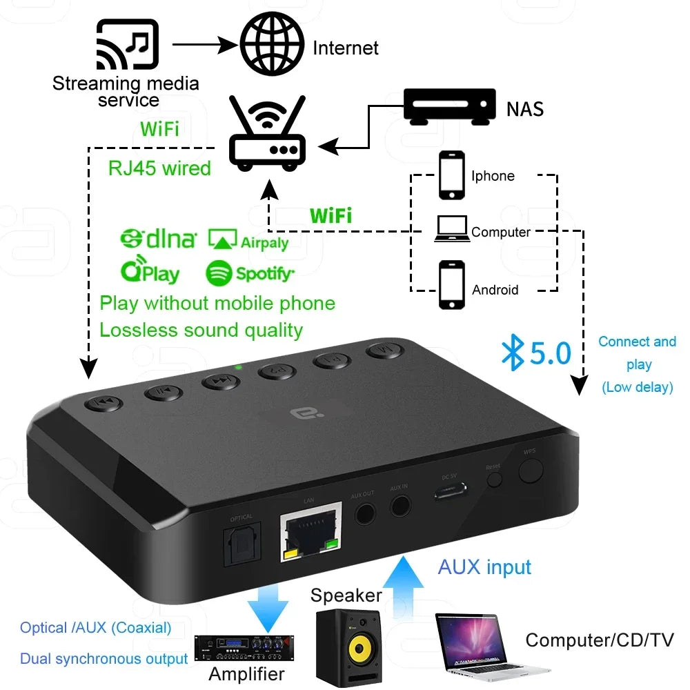 USB 3.5mm WIFI Bluetooth Wireless Audio Receiver Optical Adapter