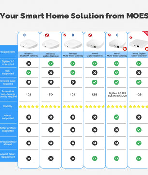 MOES Bluetooth ZigBee Multi-Mode Gateway Hub with Alexa Google Home