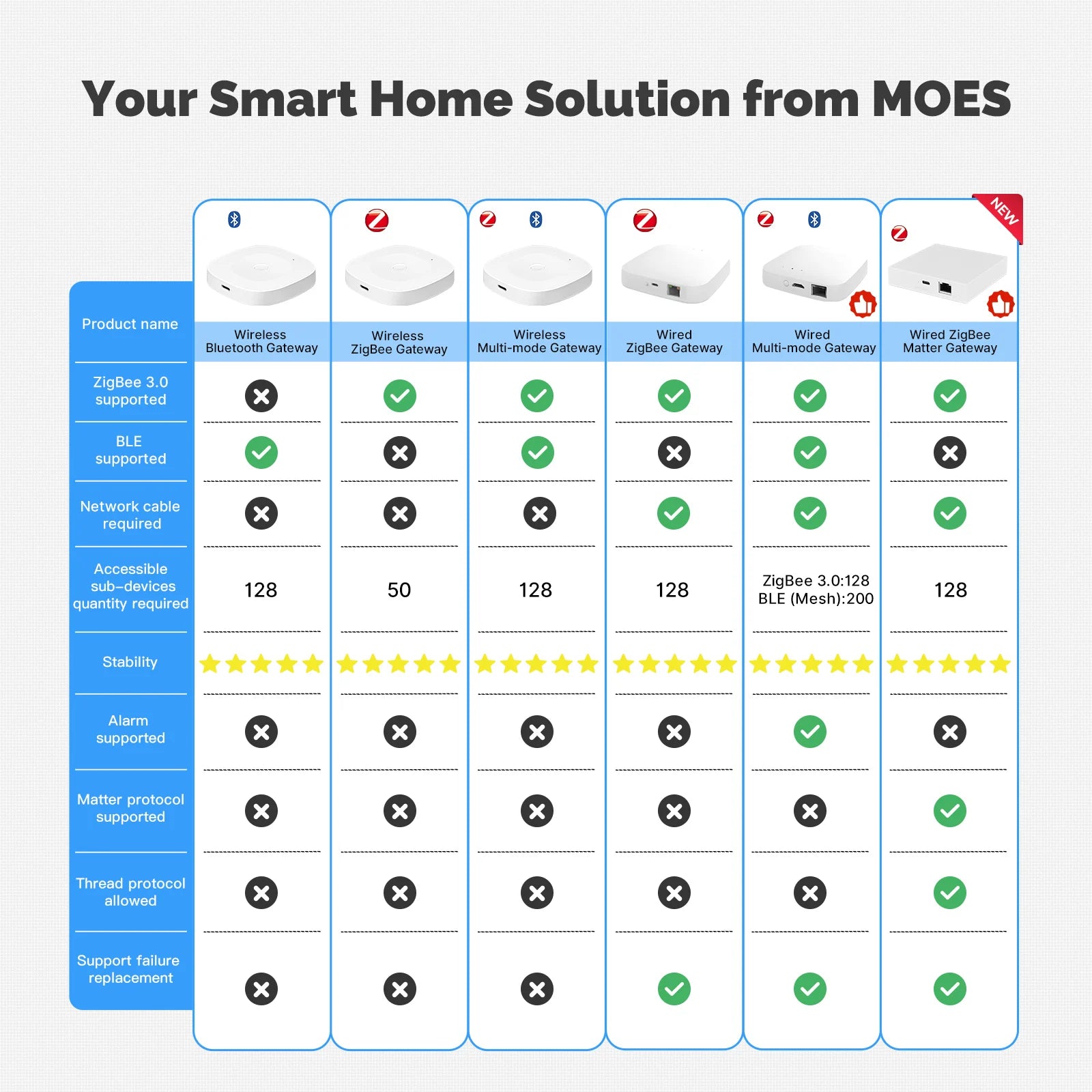 MOES Bluetooth ZigBee Multi-Mode Gateway Hub with Alexa Google Home