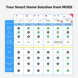 MOES Bluetooth ZigBee Multi-Mode Gateway Hub with Alexa Google Home