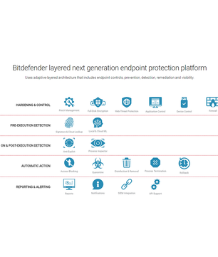 Bitdefender GravityZone Business Security Premium