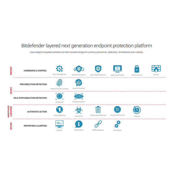 Bitdefender GravityZone Business Security Premium